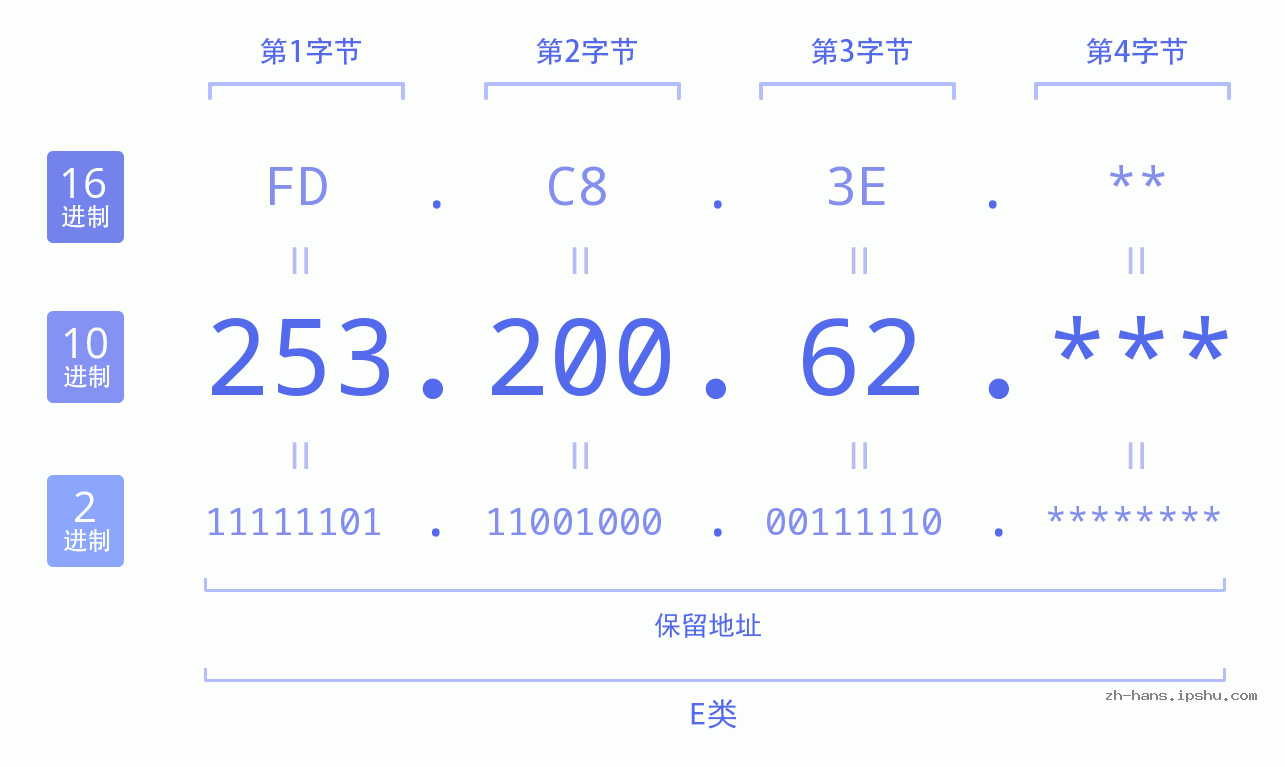IP地址:253.200.62 数据结构图 二进制 十进制 十六进制 IPv4: 253.200.62 网络类型 网络号 主机号