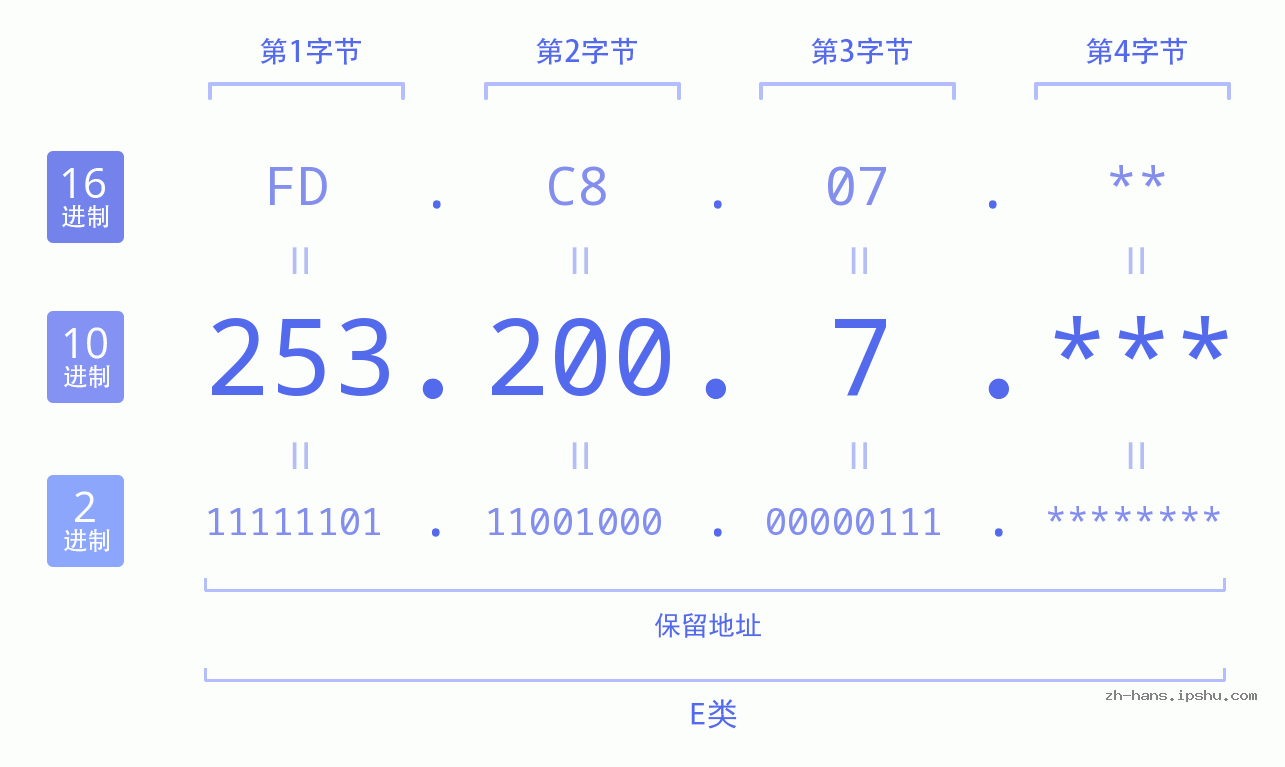 IP地址:253.200.7 数据结构图 二进制 十进制 十六进制 IPv4: 253.200.7 网络类型 网络号 主机号
