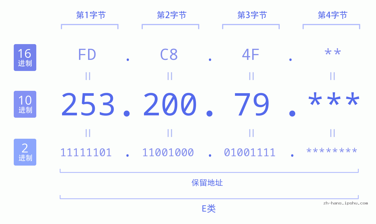 IP地址:253.200.79 数据结构图 二进制 十进制 十六进制 IPv4: 253.200.79 网络类型 网络号 主机号