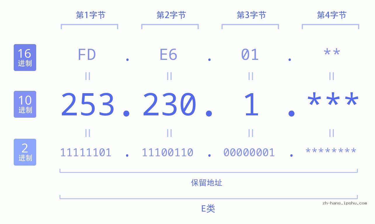 IP地址:253.230.1 数据结构图 二进制 十进制 十六进制 IPv4: 253.230.1 网络类型 网络号 主机号