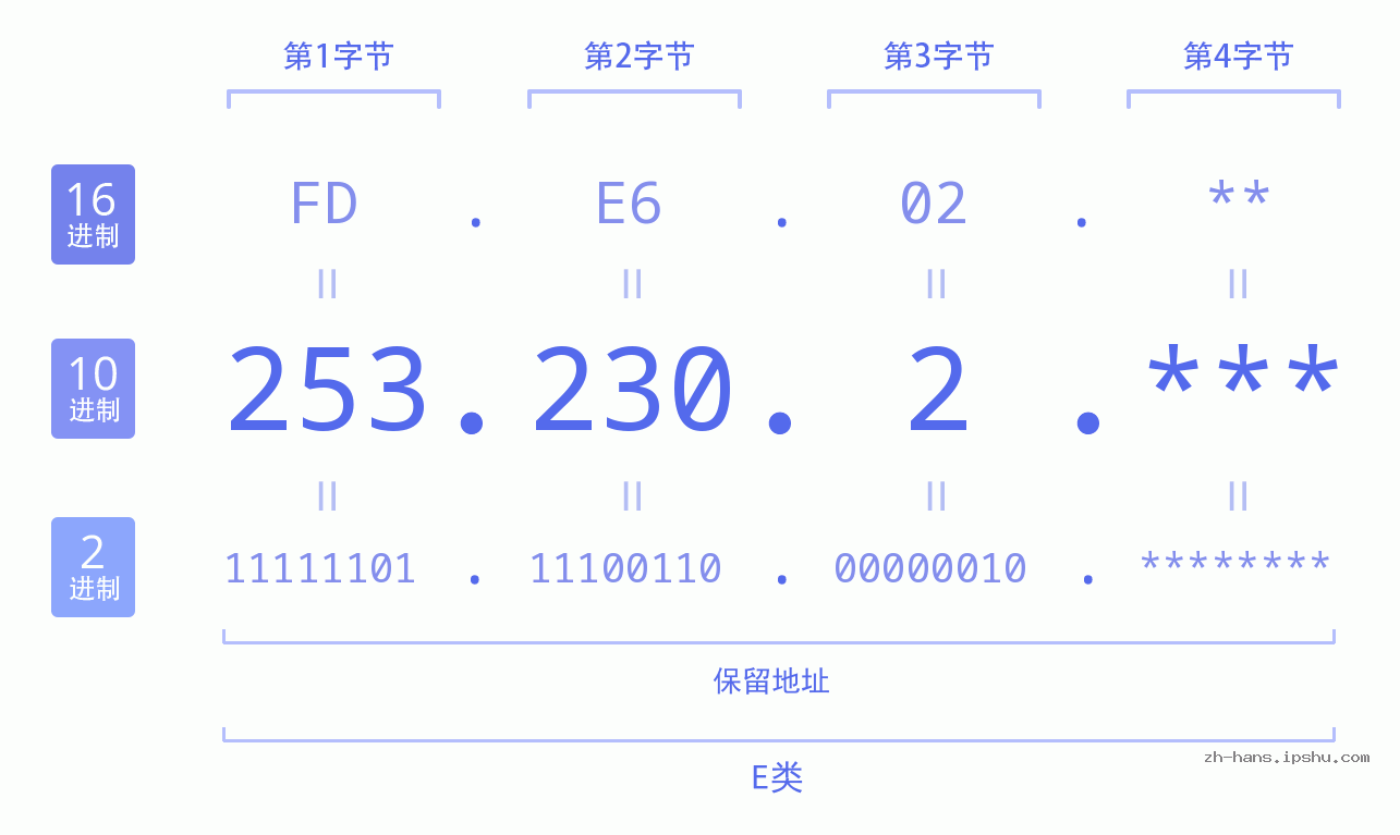 IP地址:253.230.2 数据结构图 二进制 十进制 十六进制 IPv4: 253.230.2 网络类型 网络号 主机号