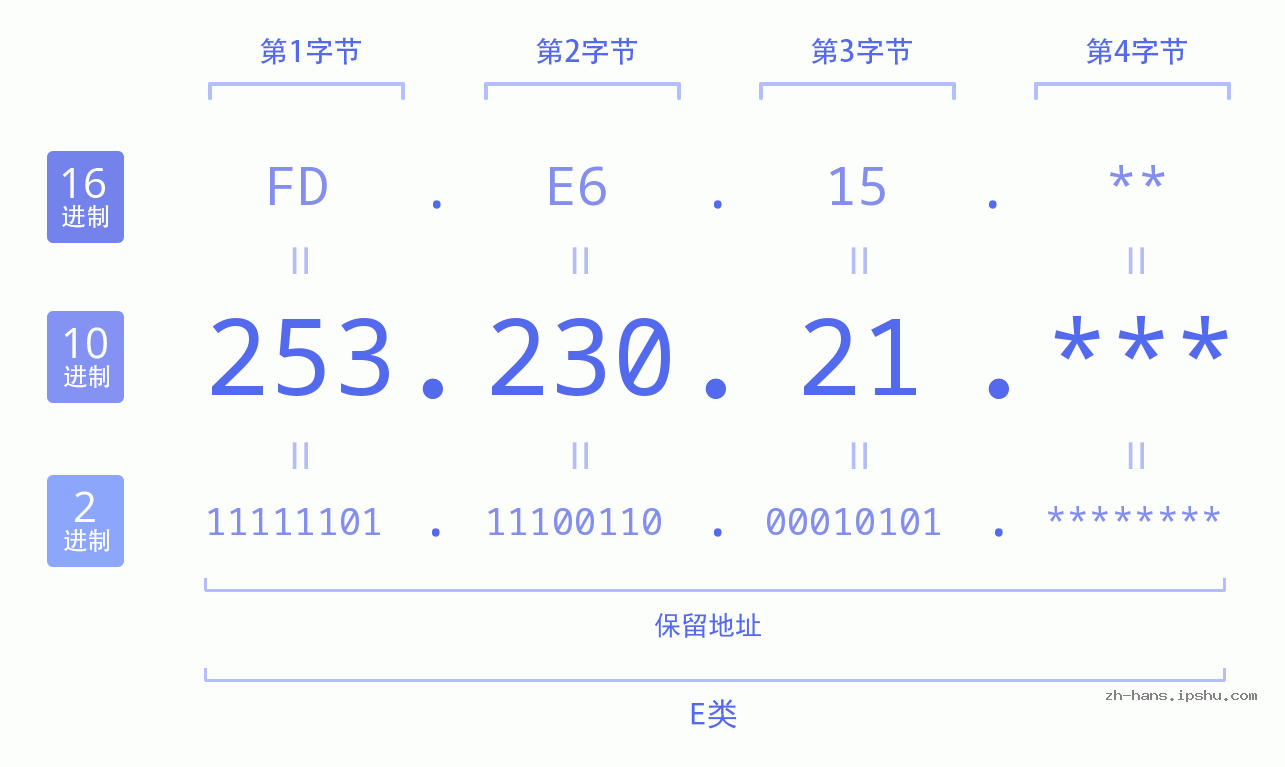 IP地址:253.230.21 数据结构图 二进制 十进制 十六进制 IPv4: 253.230.21 网络类型 网络号 主机号