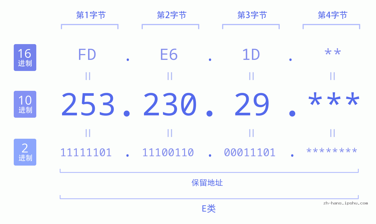 IP地址:253.230.29 数据结构图 二进制 十进制 十六进制 IPv4: 253.230.29 网络类型 网络号 主机号