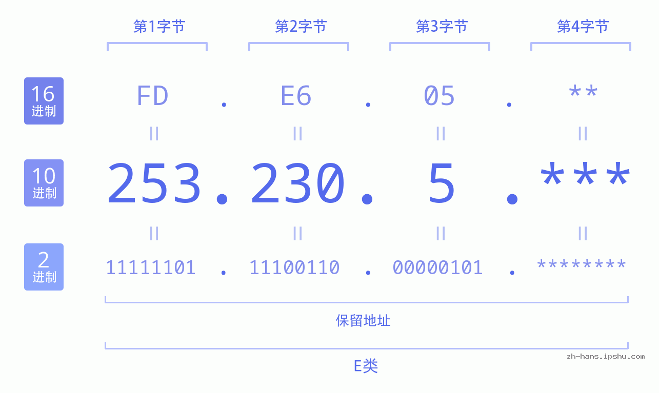 IP地址:253.230.5 数据结构图 二进制 十进制 十六进制 IPv4: 253.230.5 网络类型 网络号 主机号