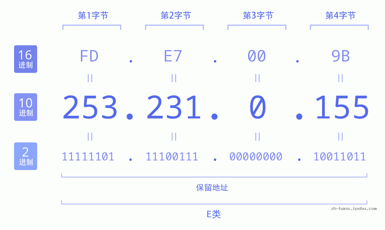 IP地址:253.231.0.155 数据结构图 二进制 十进制 十六进制 IPv4: 253.231.0.155 网络类型 网络号 主机号