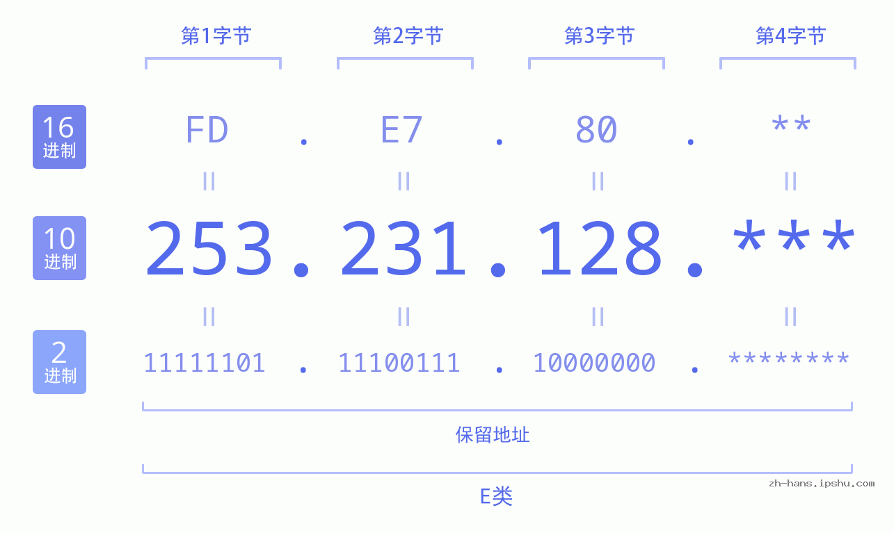 IP地址:253.231.128 数据结构图 二进制 十进制 十六进制 IPv4: 253.231.128 网络类型 网络号 主机号