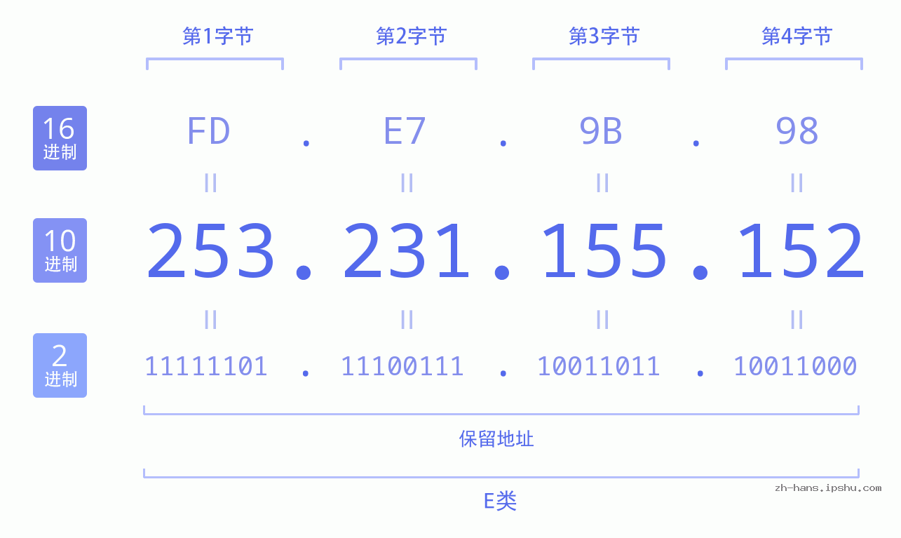 IP地址:253.231.155.152 数据结构图 二进制 十进制 十六进制 IPv4: 253.231.155.152 网络类型 网络号 主机号