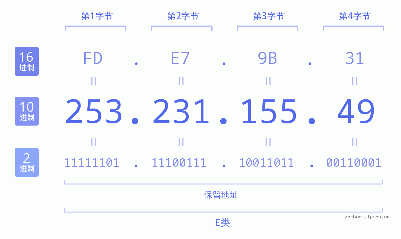 IP地址:253.231.155.49 数据结构图 二进制 十进制 十六进制 IPv4: 253.231.155.49 网络类型 网络号 主机号