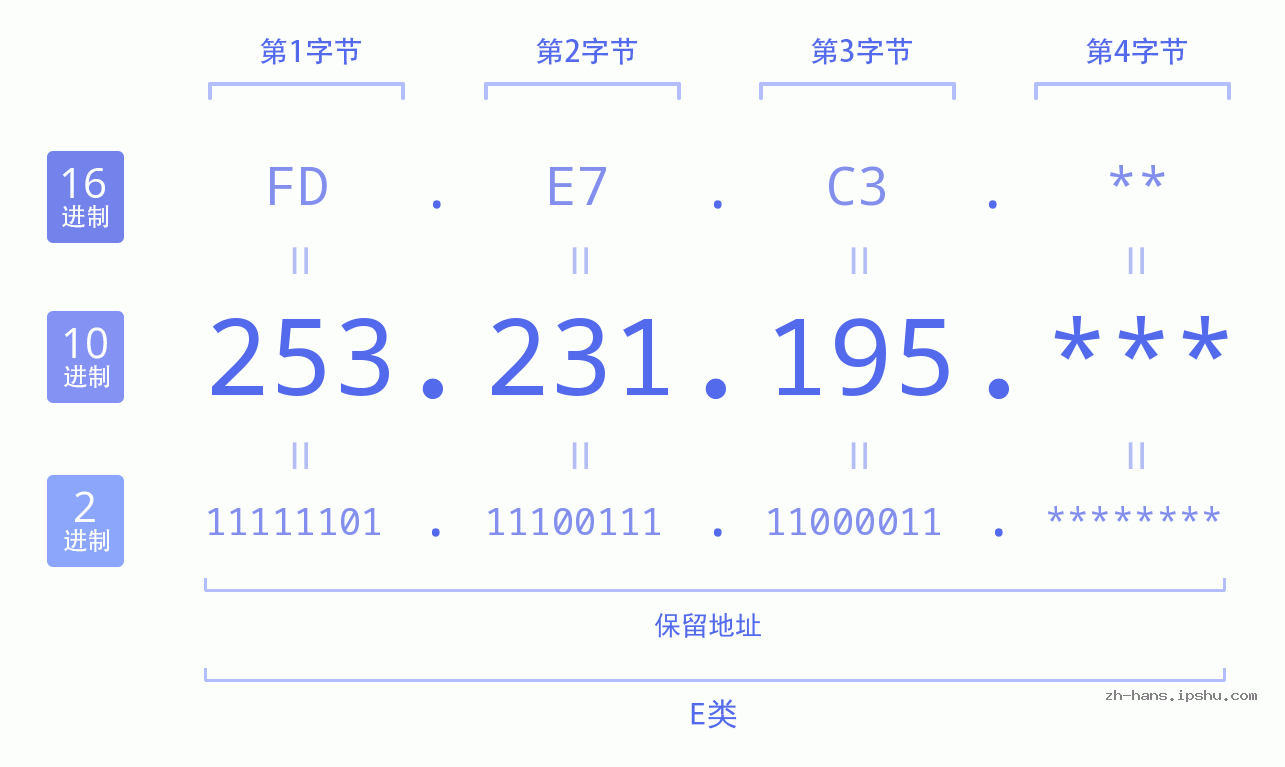 IP地址:253.231.195 数据结构图 二进制 十进制 十六进制 IPv4: 253.231.195 网络类型 网络号 主机号
