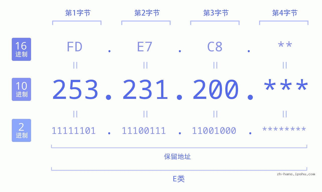 IP地址:253.231.200 数据结构图 二进制 十进制 十六进制 IPv4: 253.231.200 网络类型 网络号 主机号