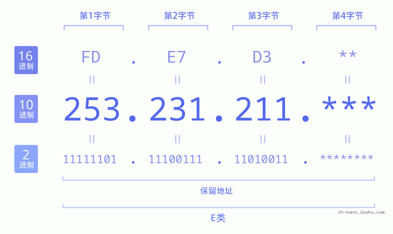 IP地址:253.231.211 数据结构图 二进制 十进制 十六进制 IPv4: 253.231.211 网络类型 网络号 主机号