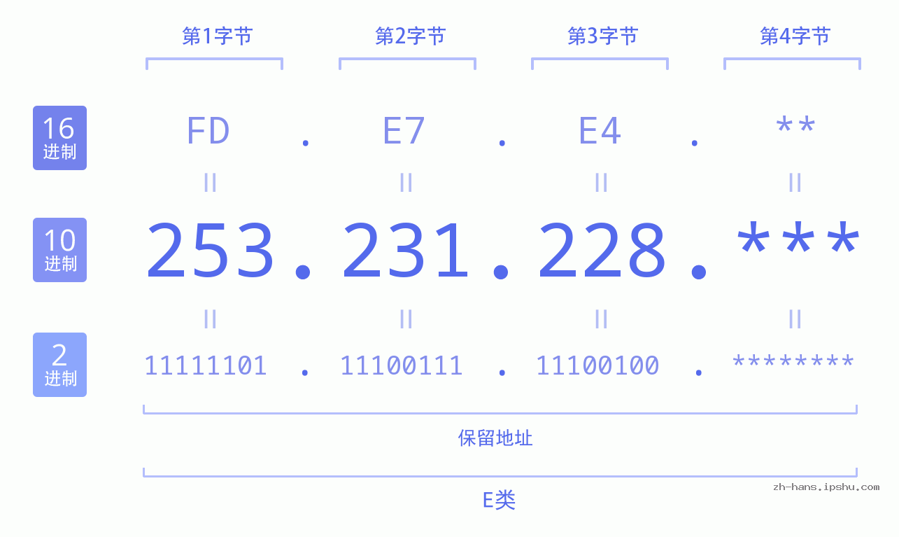 IP地址:253.231.228 数据结构图 二进制 十进制 十六进制 IPv4: 253.231.228 网络类型 网络号 主机号
