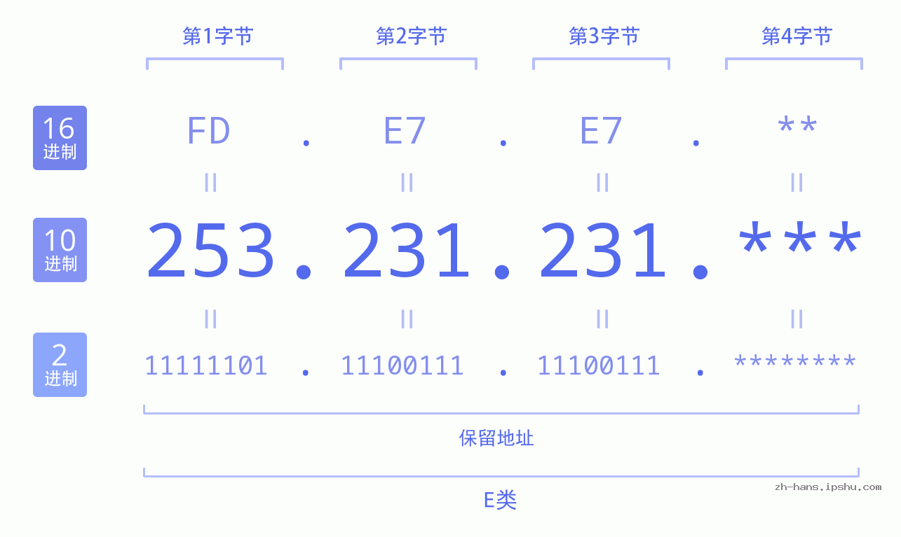 IP地址:253.231.231 数据结构图 二进制 十进制 十六进制 IPv4: 253.231.231 网络类型 网络号 主机号