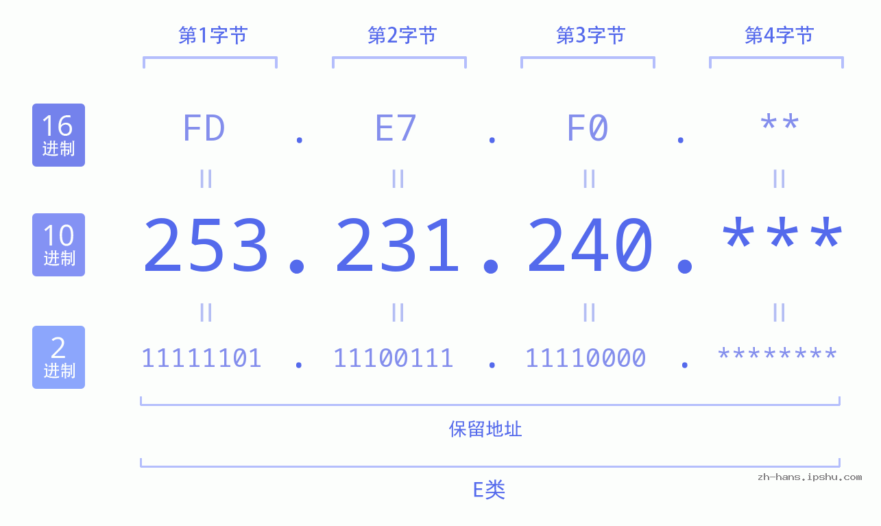IP地址:253.231.240 数据结构图 二进制 十进制 十六进制 IPv4: 253.231.240 网络类型 网络号 主机号