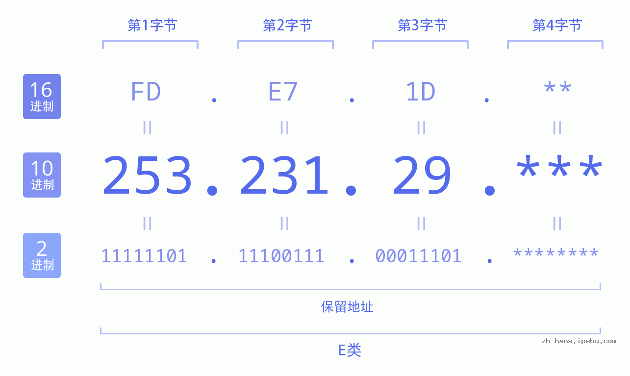 IP地址:253.231.29 数据结构图 二进制 十进制 十六进制 IPv4: 253.231.29 网络类型 网络号 主机号