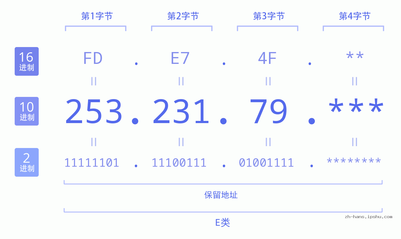IP地址:253.231.79 数据结构图 二进制 十进制 十六进制 IPv4: 253.231.79 网络类型 网络号 主机号
