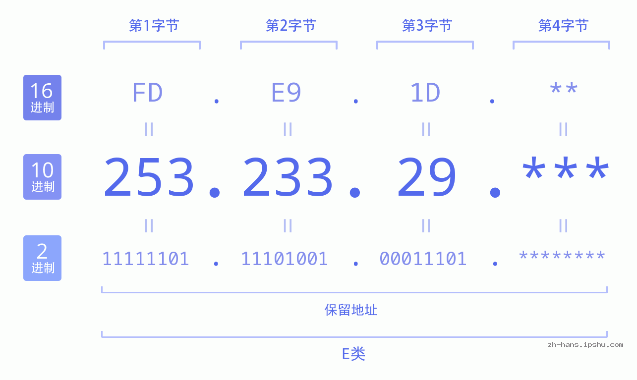 IP地址:253.233.29 数据结构图 二进制 十进制 十六进制 IPv4: 253.233.29 网络类型 网络号 主机号