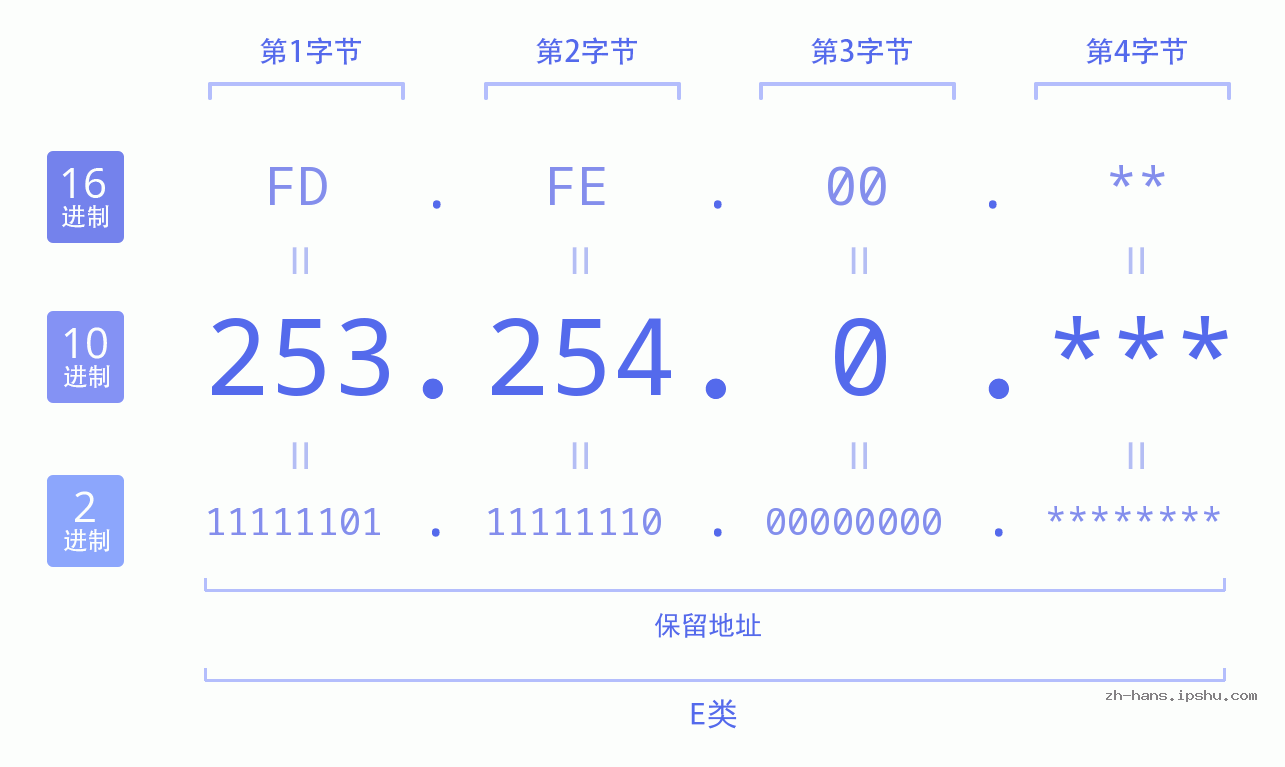 IPv4: 253.254.0 网络类型 网络号 主机号