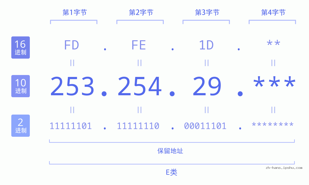IP地址:253.254.29 数据结构图 二进制 十进制 十六进制 IPv4: 253.254.29 网络类型 网络号 主机号