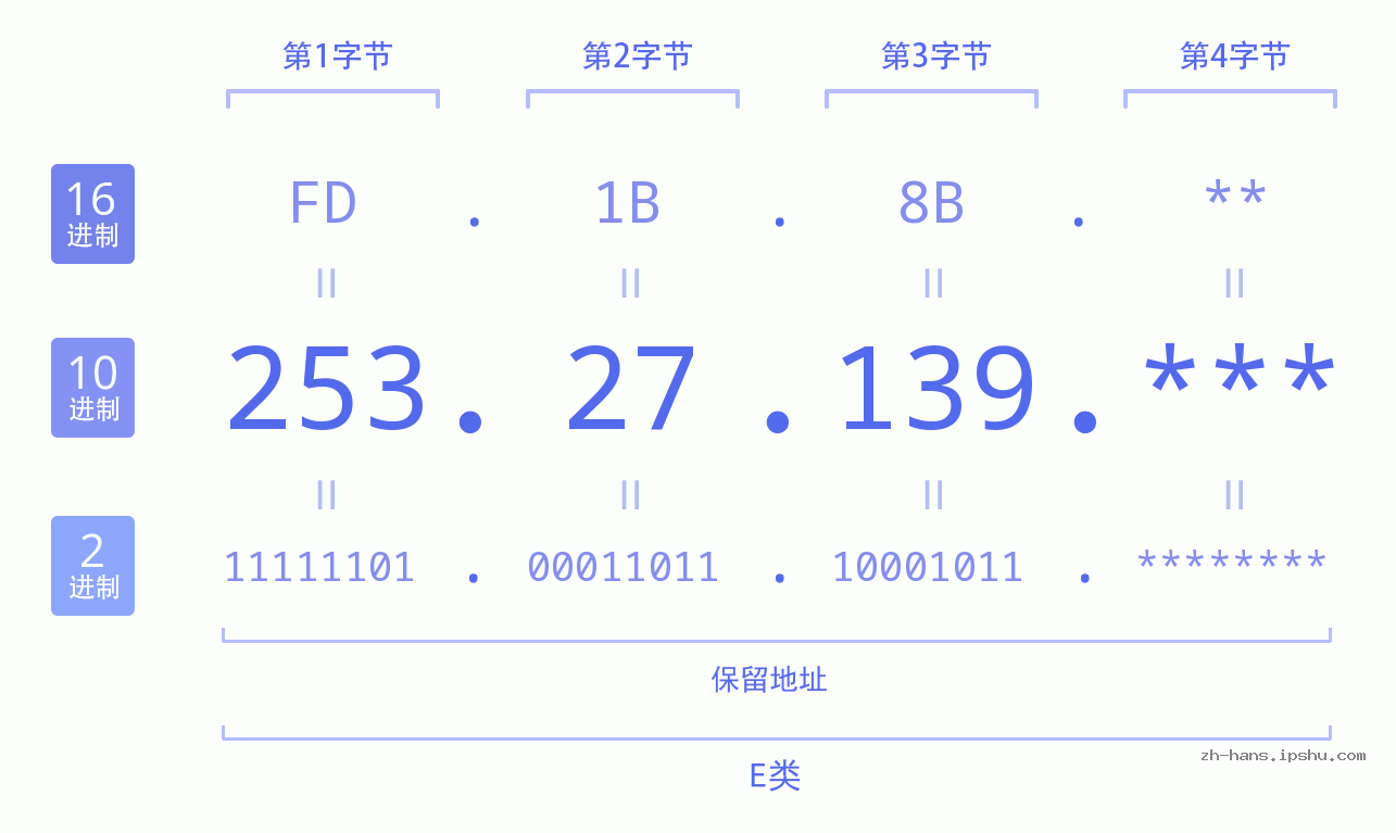 IP地址:253.27.139 数据结构图 二进制 十进制 十六进制 IPv4: 253.27.139 网络类型 网络号 主机号