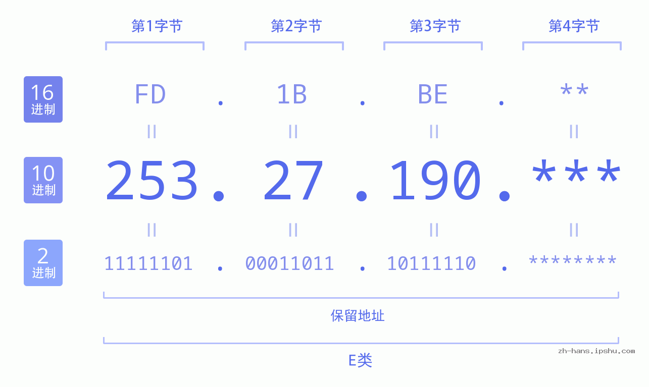 IP地址:253.27.190 数据结构图 二进制 十进制 十六进制 IPv4: 253.27.190 网络类型 网络号 主机号