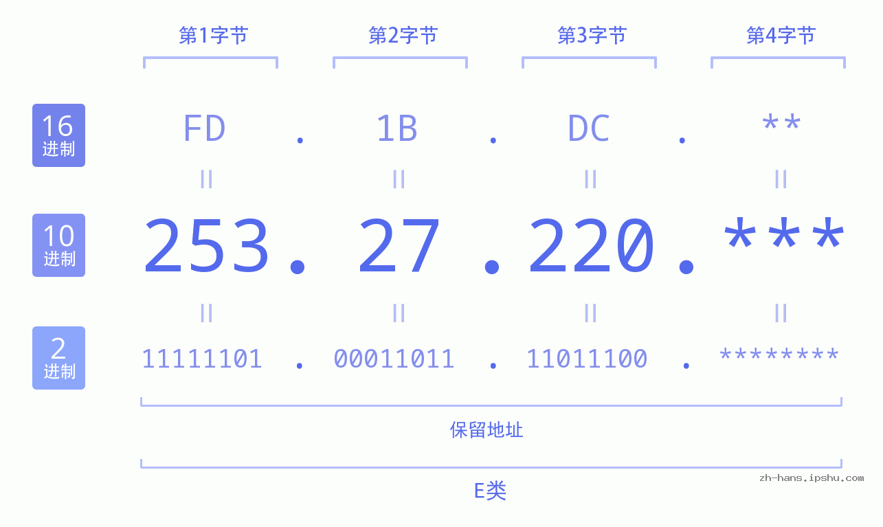 IP地址:253.27.220 数据结构图 二进制 十进制 十六进制 IPv4: 253.27.220 网络类型 网络号 主机号