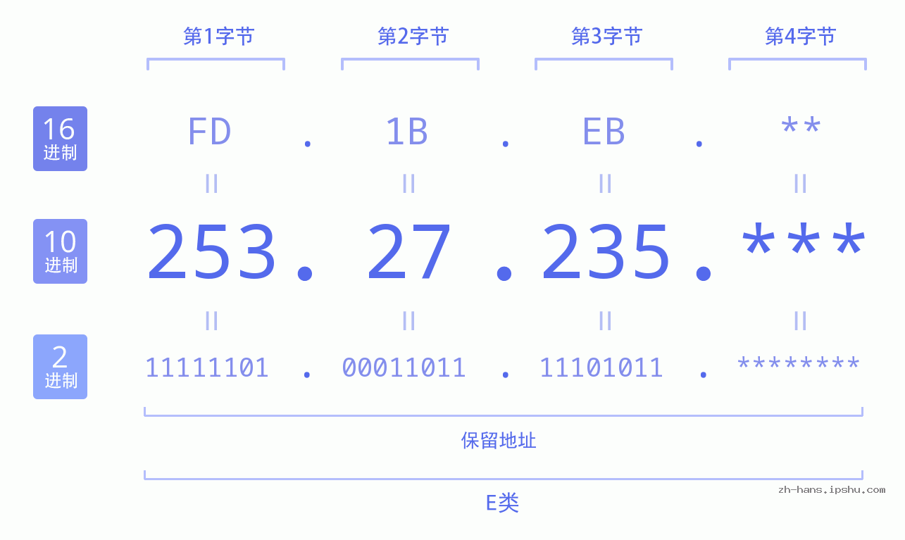 IP地址:253.27.235 数据结构图 二进制 十进制 十六进制 IPv4: 253.27.235 网络类型 网络号 主机号