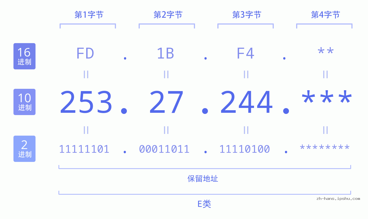 IP地址:253.27.244 数据结构图 二进制 十进制 十六进制 IPv4: 253.27.244 网络类型 网络号 主机号