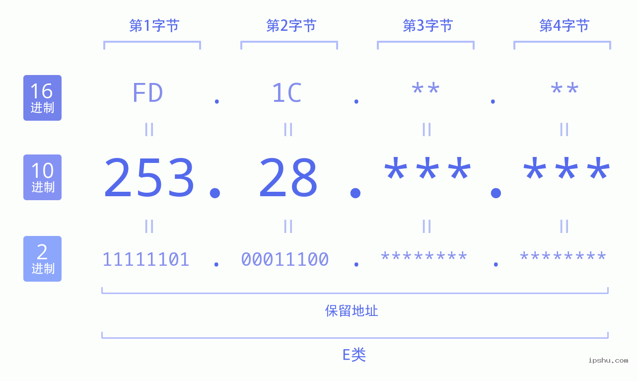 IPv4: 253.28 网络类型 网络号 主机号