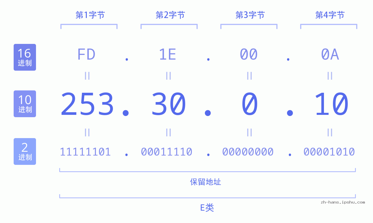 IP地址:253.30.0.10 数据结构图 二进制 十进制 十六进制 IPv4: 253.30.0.10 网络类型 网络号 主机号