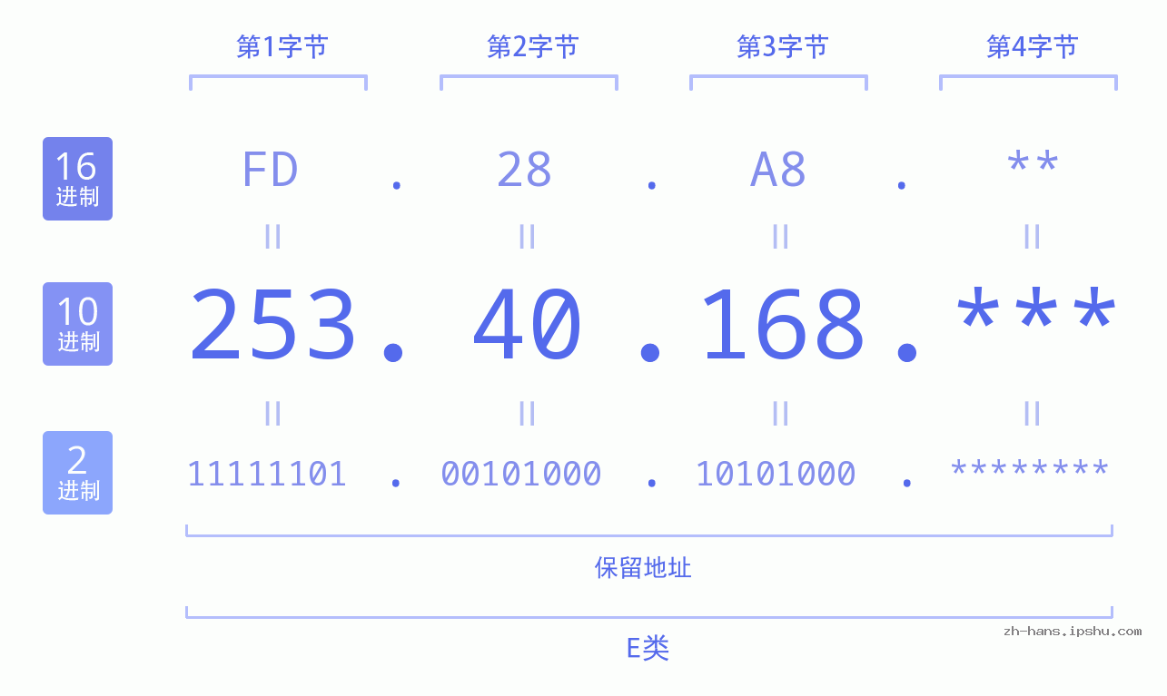 IP地址:253.40.168 数据结构图 二进制 十进制 十六进制 IPv4: 253.40.168 网络类型 网络号 主机号