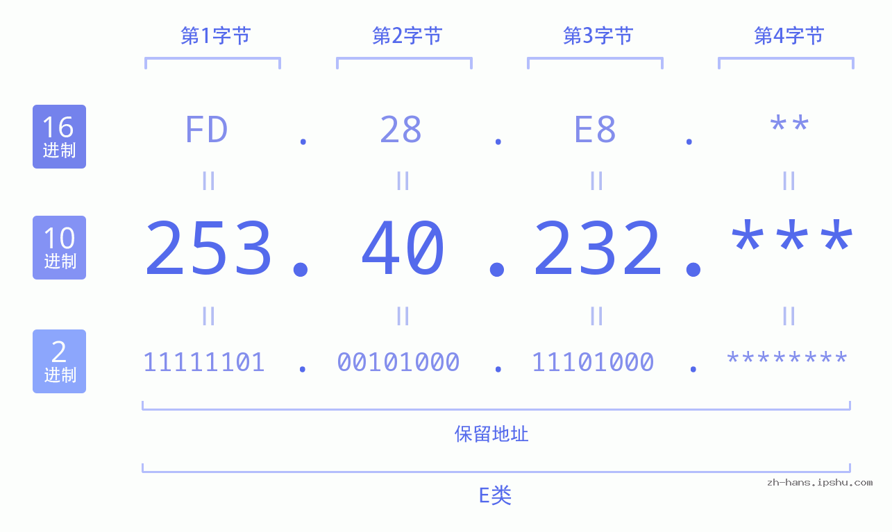 IP地址:253.40.232 数据结构图 二进制 十进制 十六进制 IPv4: 253.40.232 网络类型 网络号 主机号