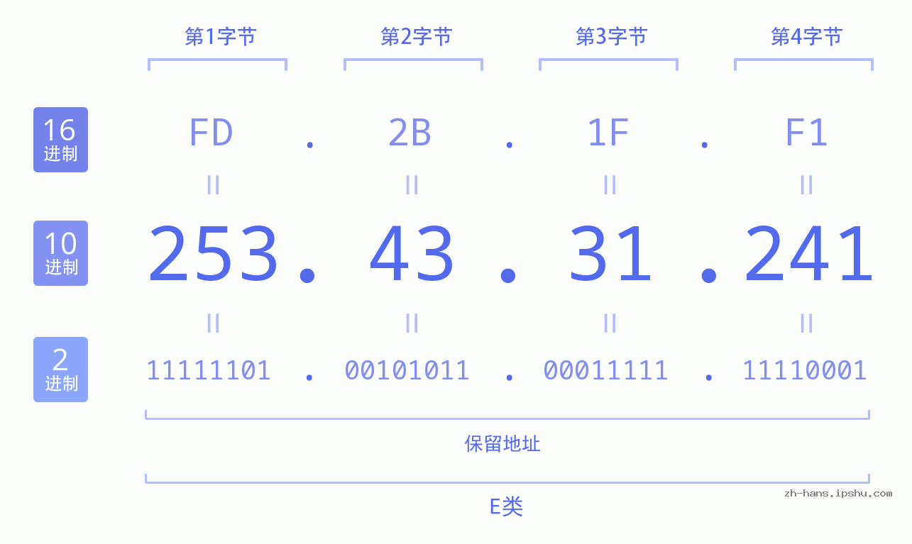 IP地址:253.43.31.241 数据结构图 二进制 十进制 十六进制 IPv4: 253.43.31.241 网络类型 网络号 主机号
