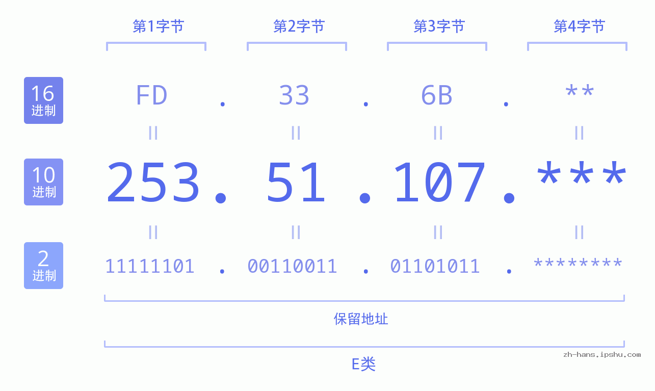 IP地址:253.51.107 数据结构图 二进制 十进制 十六进制 IPv4: 253.51.107 网络类型 网络号 主机号