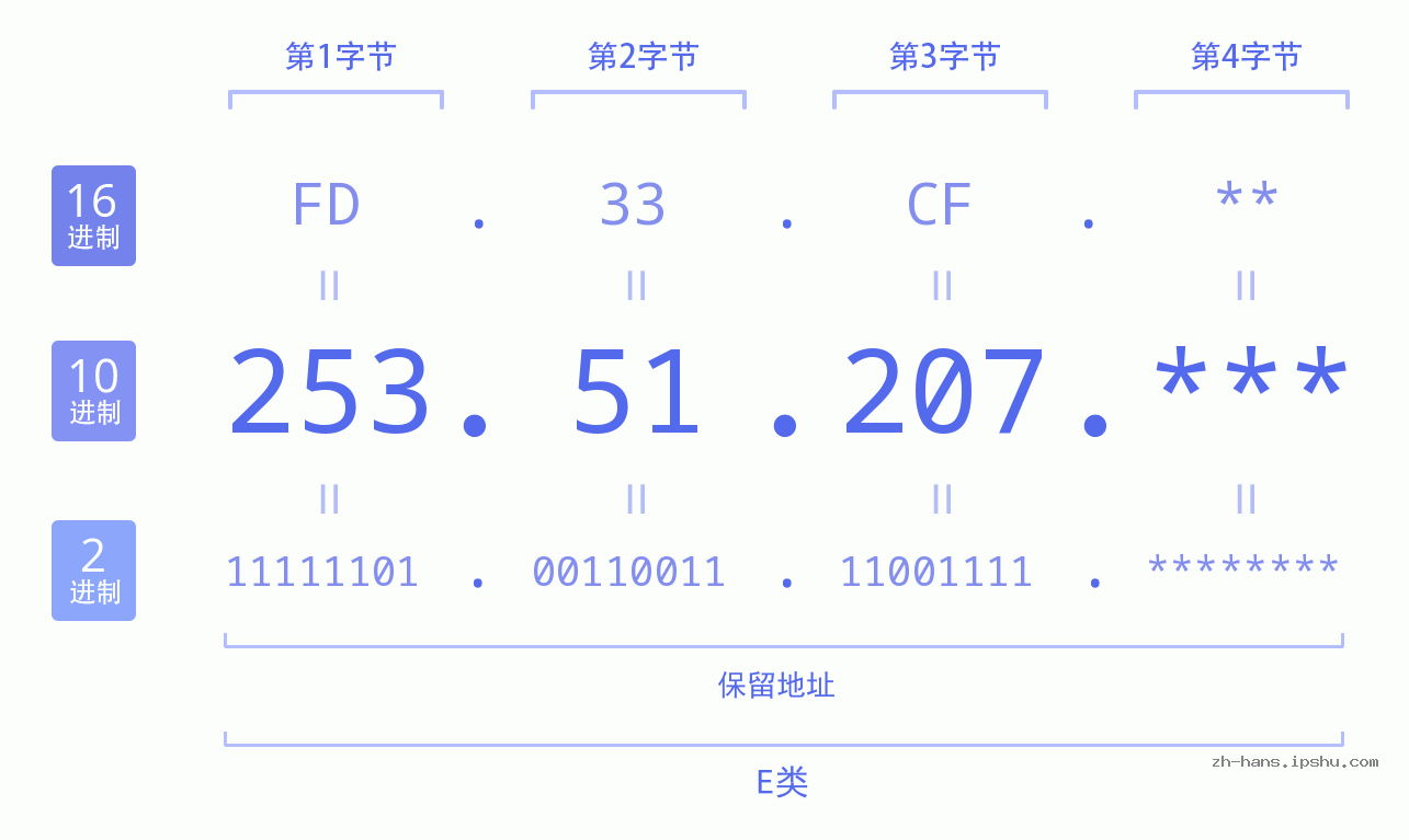 IP地址:253.51.207 数据结构图 二进制 十进制 十六进制 IPv4: 253.51.207 网络类型 网络号 主机号