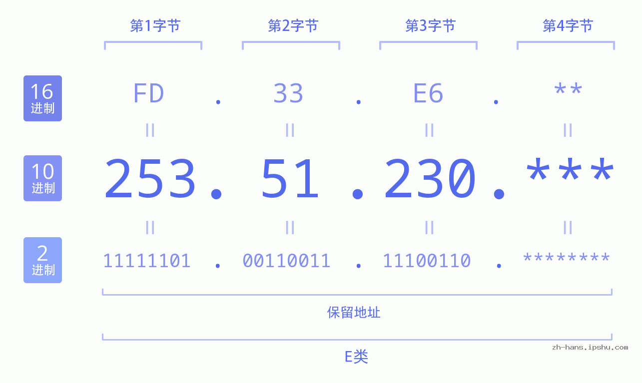 IP地址:253.51.230 数据结构图 二进制 十进制 十六进制 IPv4: 253.51.230 网络类型 网络号 主机号