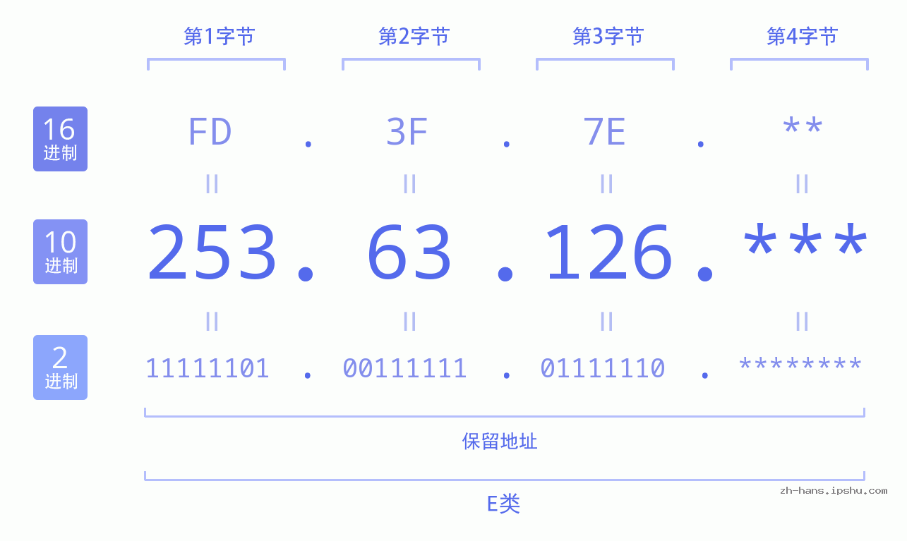 IP地址:253.63.126 数据结构图 二进制 十进制 十六进制 IPv4: 253.63.126 网络类型 网络号 主机号