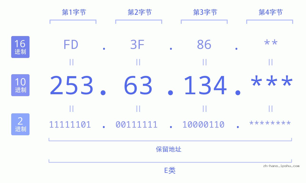 IP地址:253.63.134 数据结构图 二进制 十进制 十六进制 IPv4: 253.63.134 网络类型 网络号 主机号