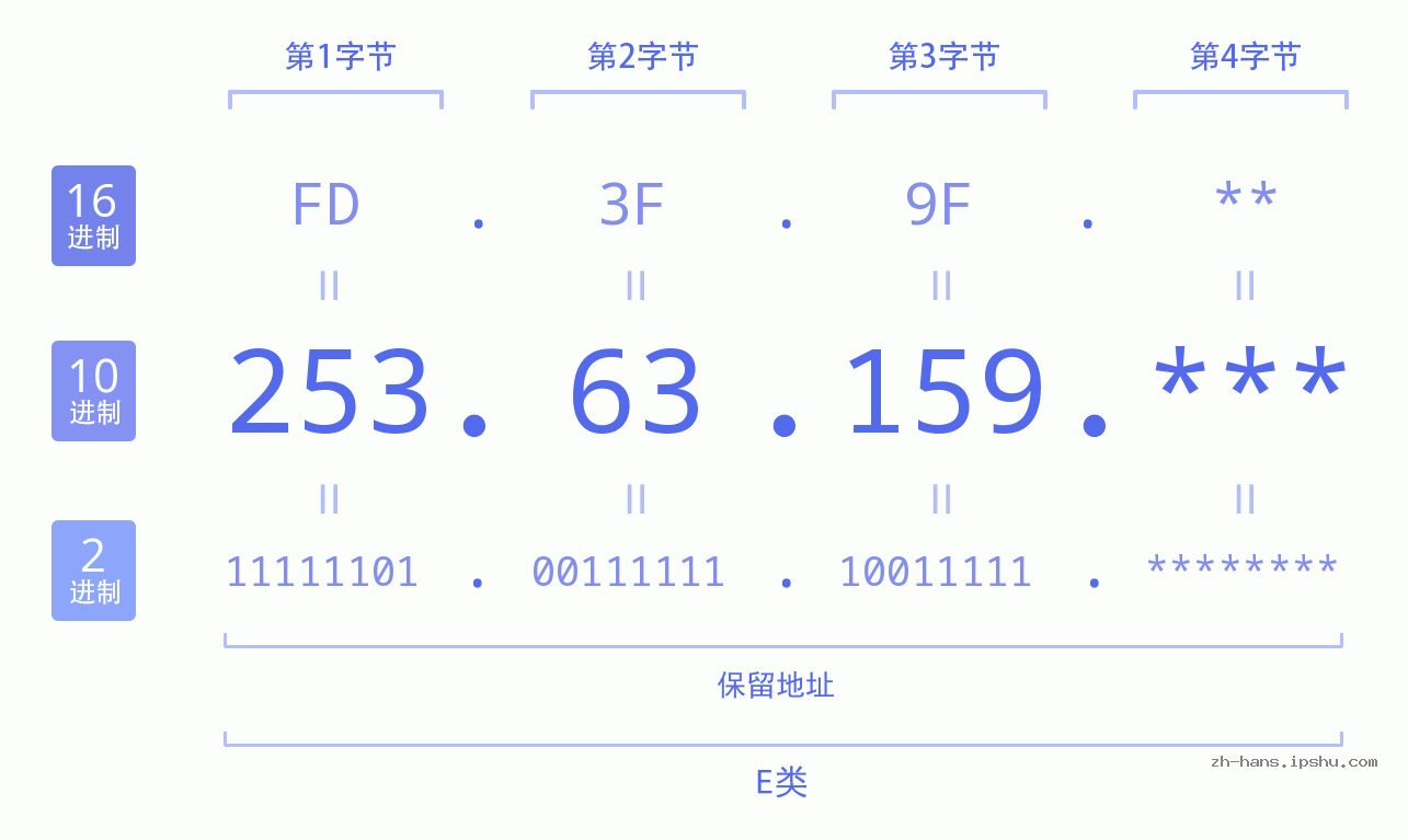 IP地址:253.63.159 数据结构图 二进制 十进制 十六进制 IPv4: 253.63.159 网络类型 网络号 主机号