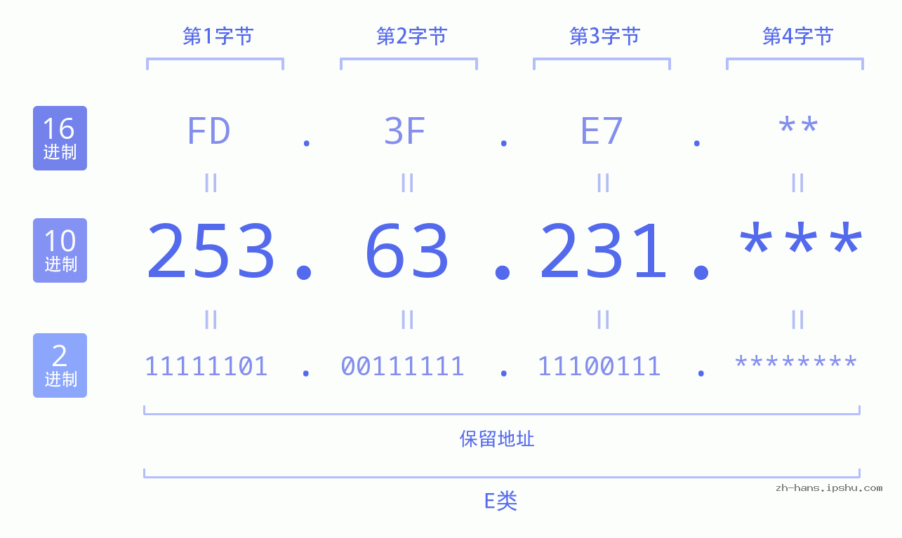 IP地址:253.63.231 数据结构图 二进制 十进制 十六进制 IPv4: 253.63.231 网络类型 网络号 主机号