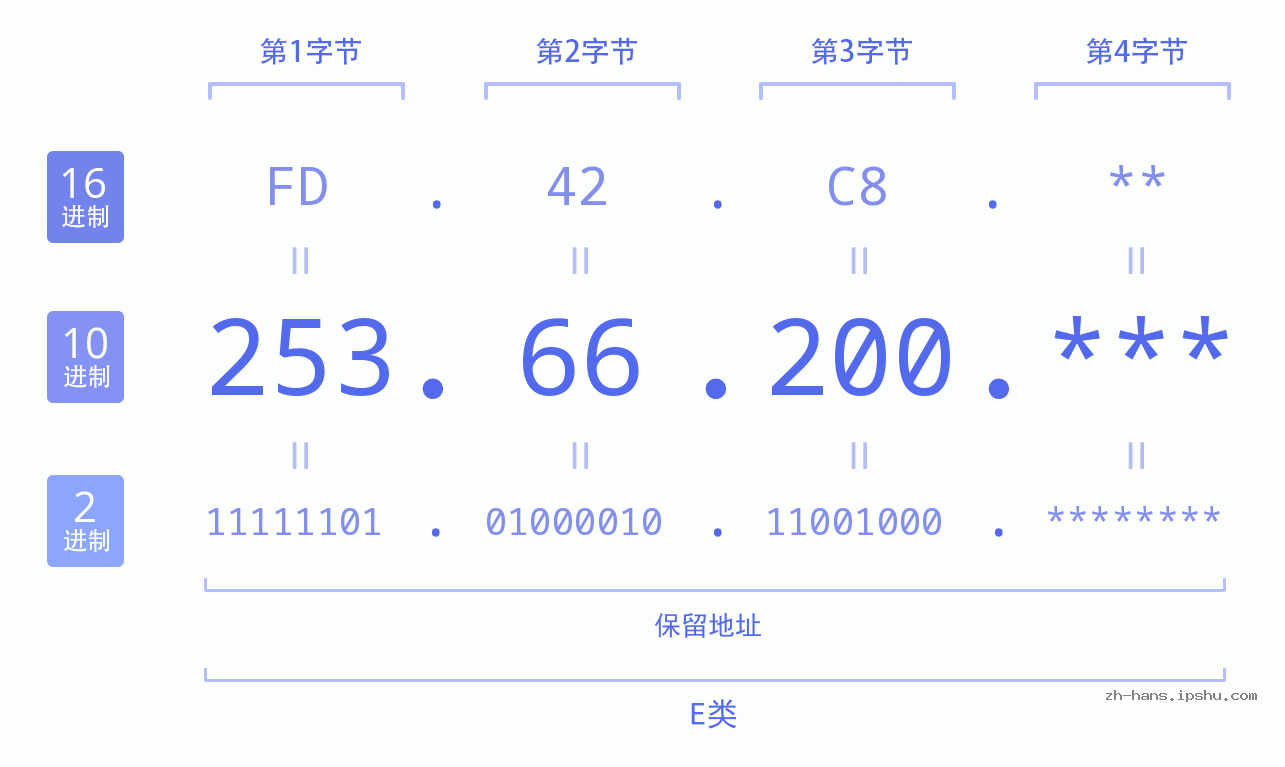 IP地址:253.66.200 数据结构图 二进制 十进制 十六进制 IPv4: 253.66.200 网络类型 网络号 主机号
