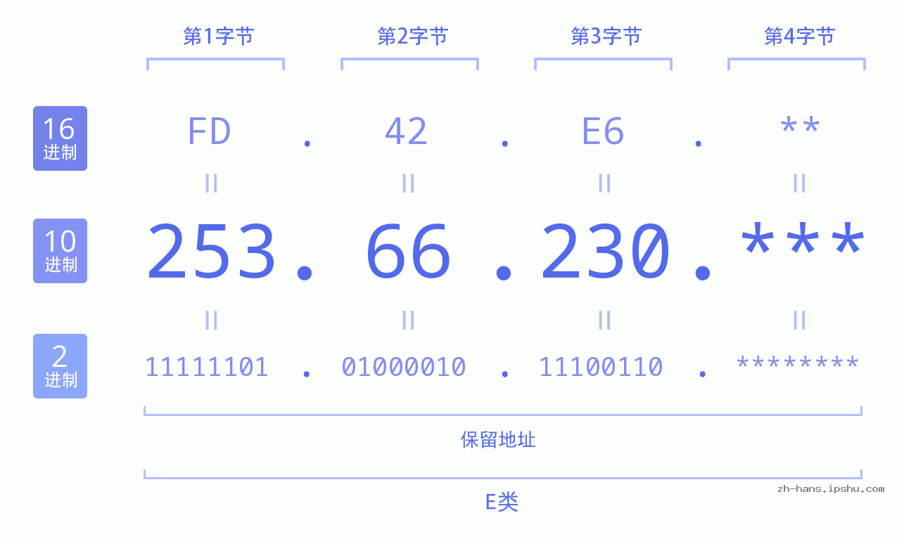IP地址:253.66.230 数据结构图 二进制 十进制 十六进制 IPv4: 253.66.230 网络类型 网络号 主机号