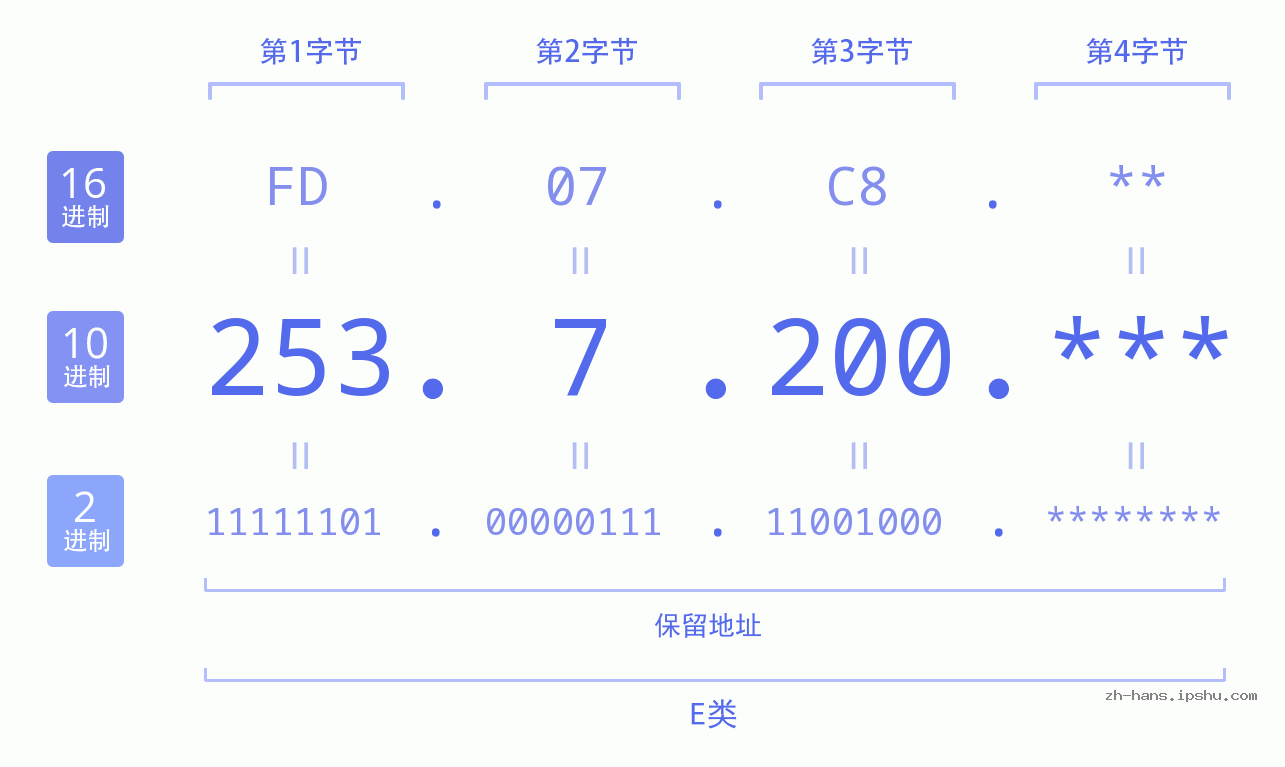 IP地址:253.7.200 数据结构图 二进制 十进制 十六进制 IPv4: 253.7.200 网络类型 网络号 主机号