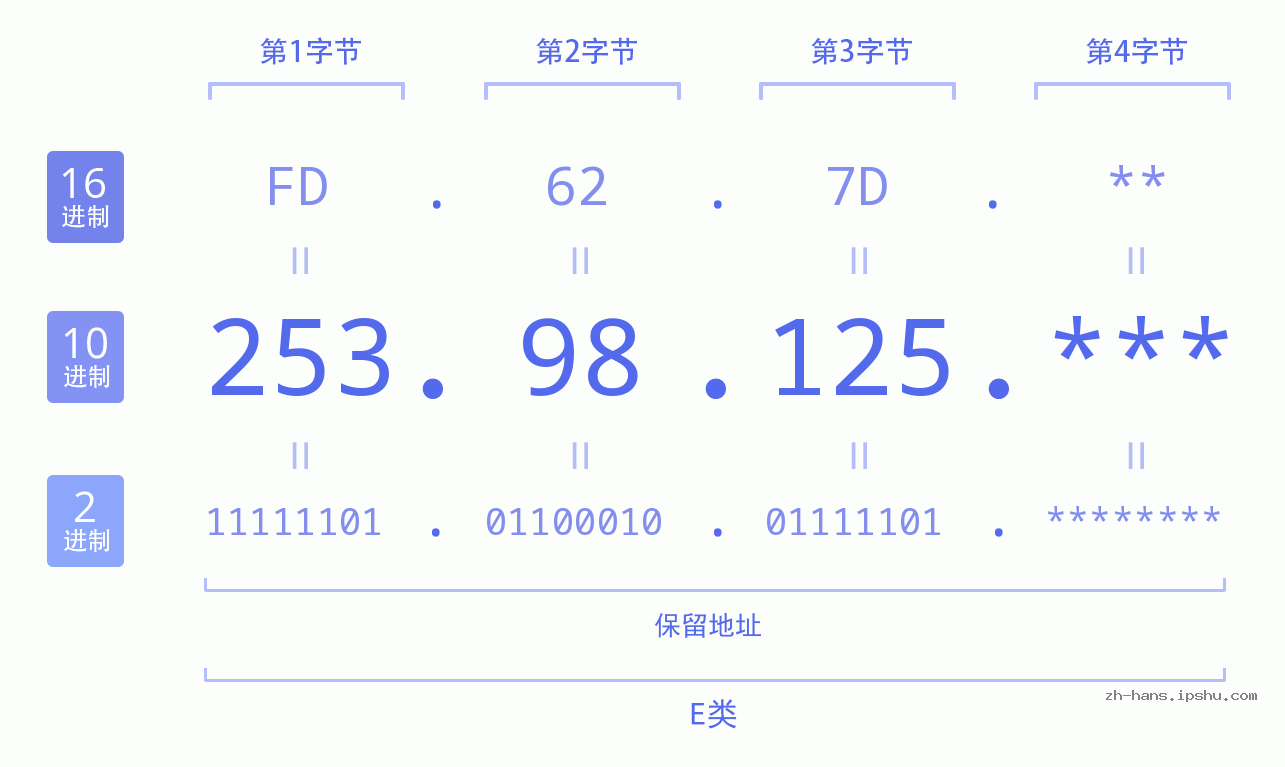 IP地址:253.98.125 数据结构图 二进制 十进制 十六进制 IPv4: 253.98.125 网络类型 网络号 主机号