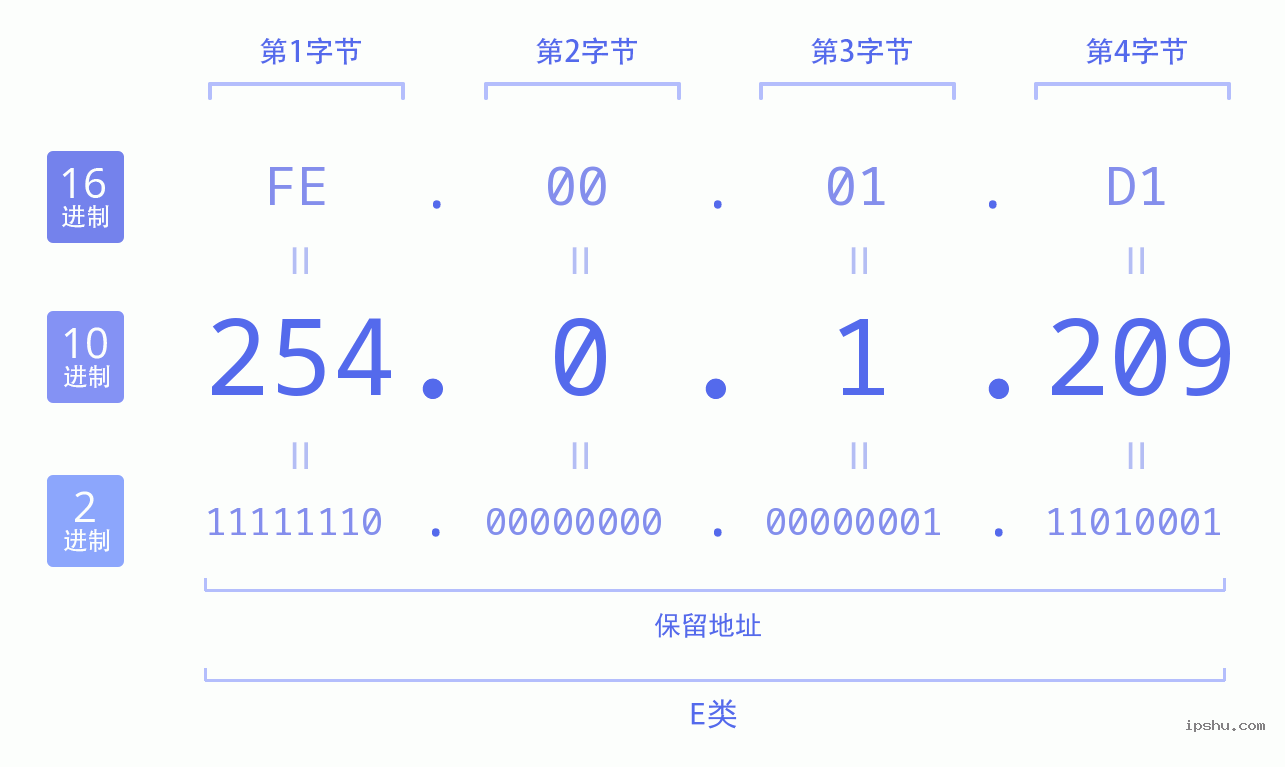 IPv4: 254.0.1.209 网络类型 网络号 主机号