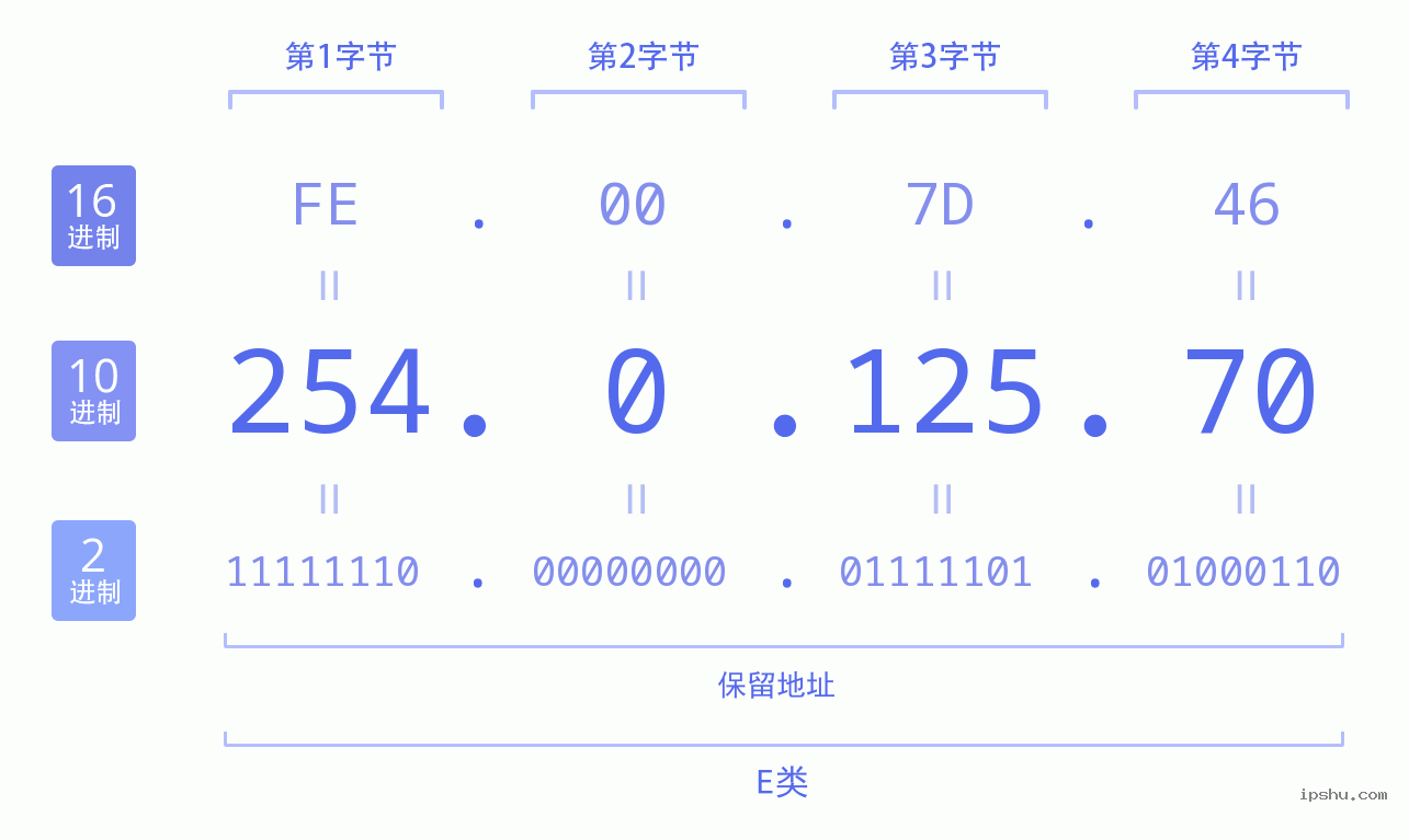 IPv4: 254.0.125.70 网络类型 网络号 主机号