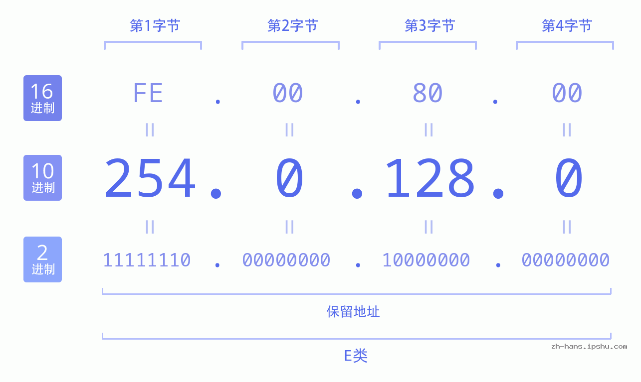 IP地址:254.0.128.0 数据结构图 二进制 十进制 十六进制 IPv4: 254.0.128.0 网络类型 网络号 主机号
