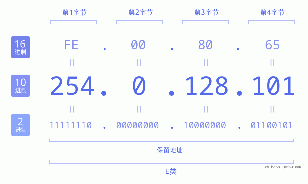IP地址:254.0.128.101 数据结构图 二进制 十进制 十六进制 IPv4: 254.0.128.101 网络类型 网络号 主机号