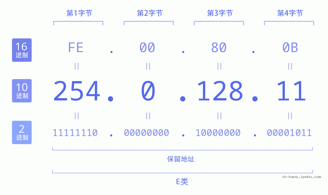 IP地址:254.0.128.11 数据结构图 二进制 十进制 十六进制 IPv4: 254.0.128.11 网络类型 网络号 主机号