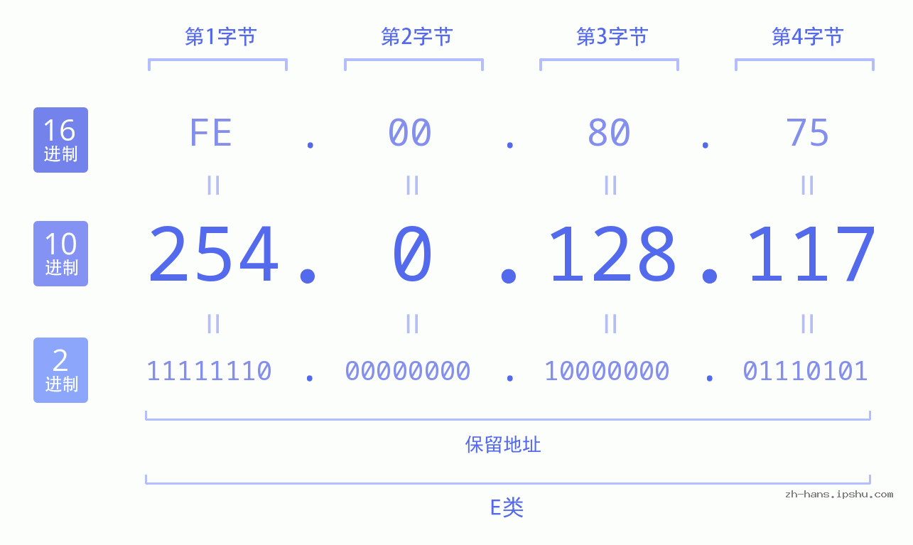 IP地址:254.0.128.117 数据结构图 二进制 十进制 十六进制 IPv4: 254.0.128.117 网络类型 网络号 主机号
